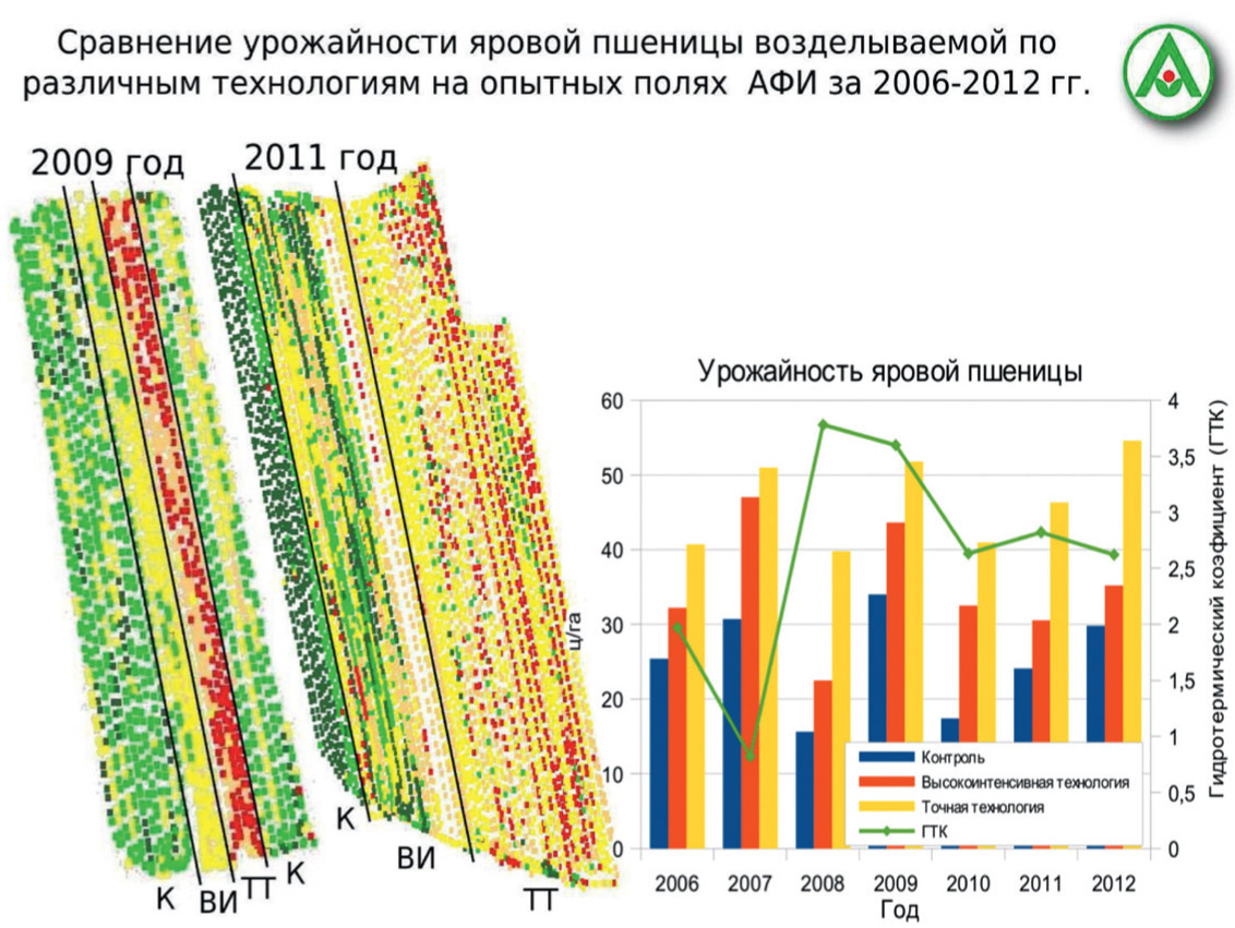 Сравнить урожайность. Диаграмма земледелия. Системы земледелия диаграмма. Государственный мониторинг пшеницы. Сравнение урожая.